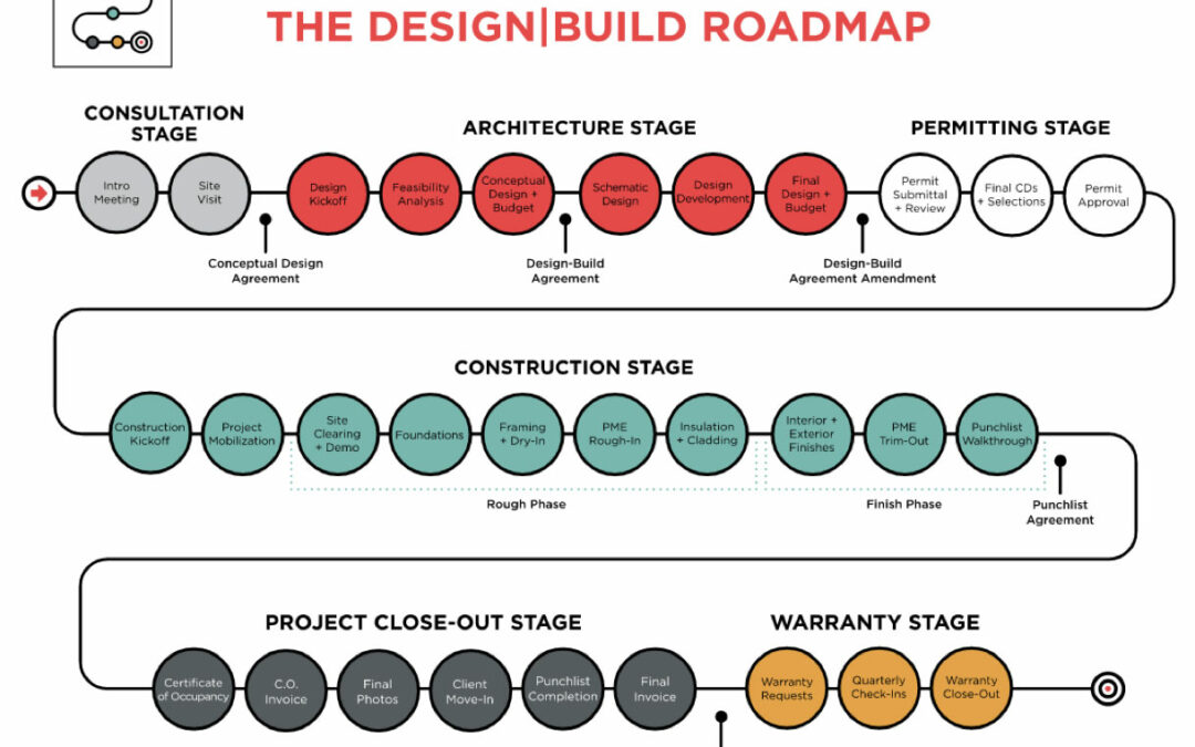 The Design|Build Roadmap